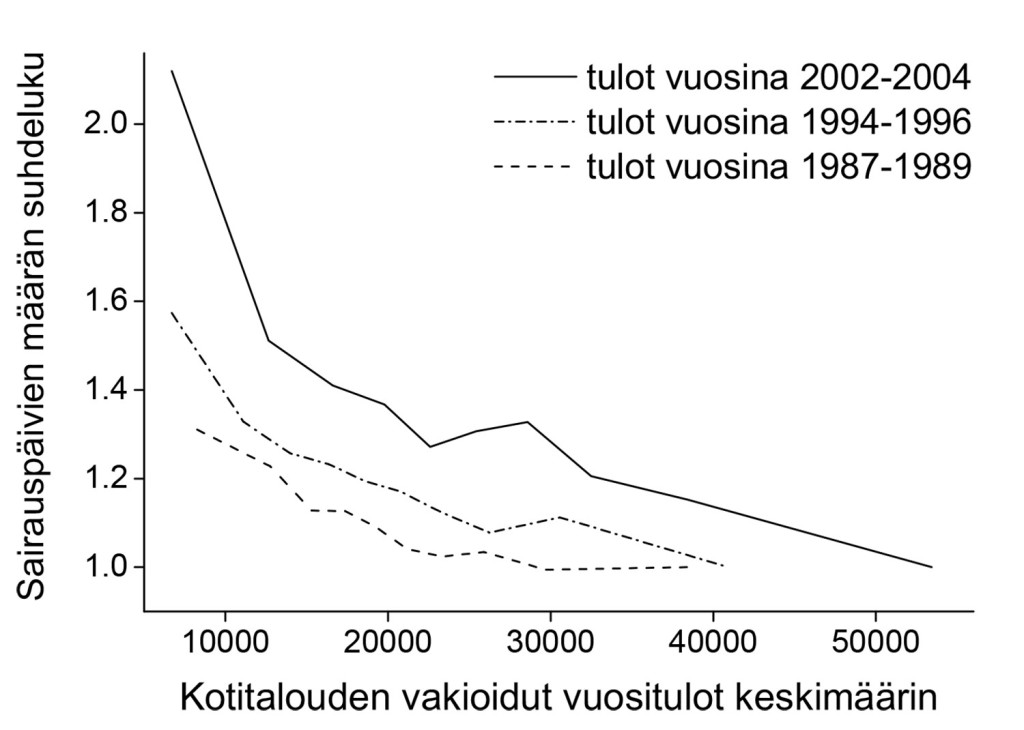 Suuri- ja pienituloisten väliset erot sairastavuudessa ovat kasvaneet Suomessa 90-luvun alun jälkeen, osoittaa tuore tutkimus. Näyttää siltä, että terveyserojen kasvu on yhteydessä tuloerojen kasvuun.
