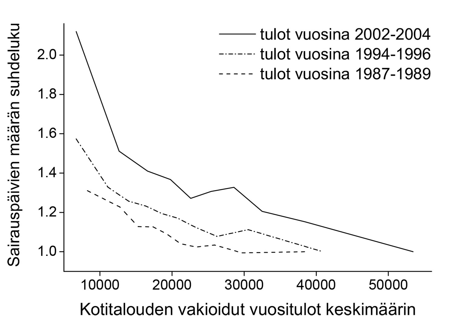 Tuloerojen kasvun myötä kasvoivat myös terveyserot