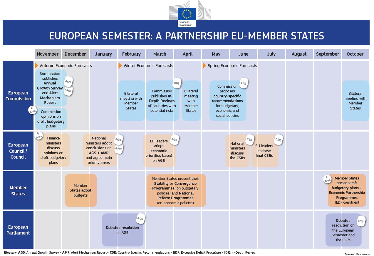 Mikä European Semester?
